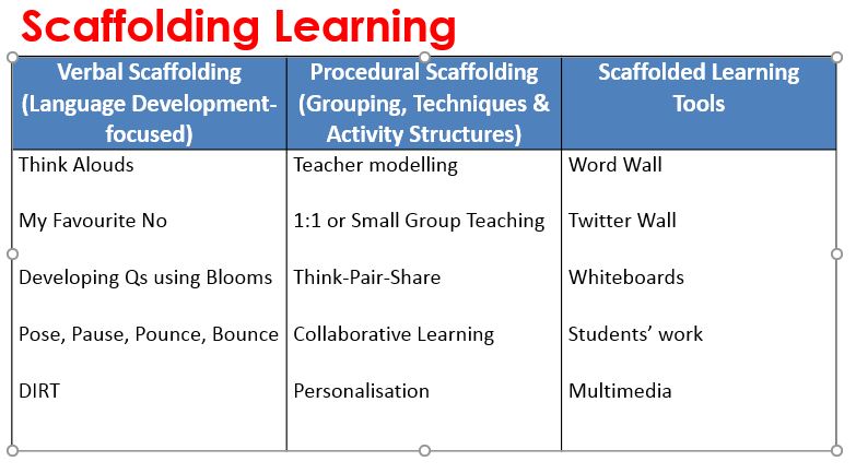 to scaffold meaning in education